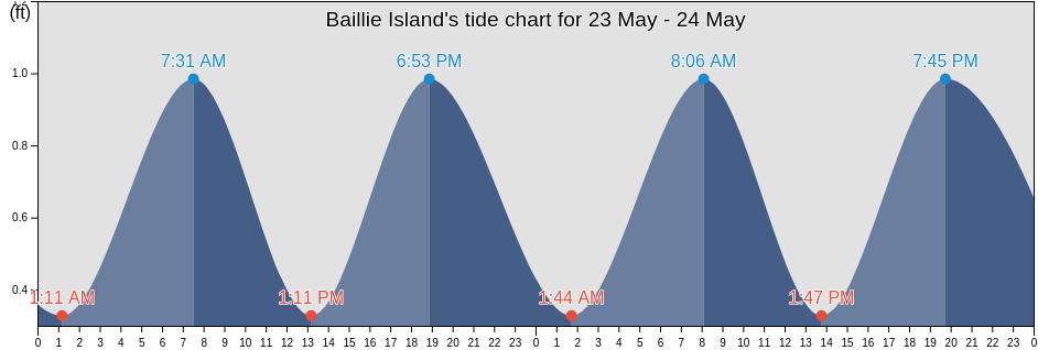 Baillie Island, North Slope Borough, Alaska, United States tide chart
