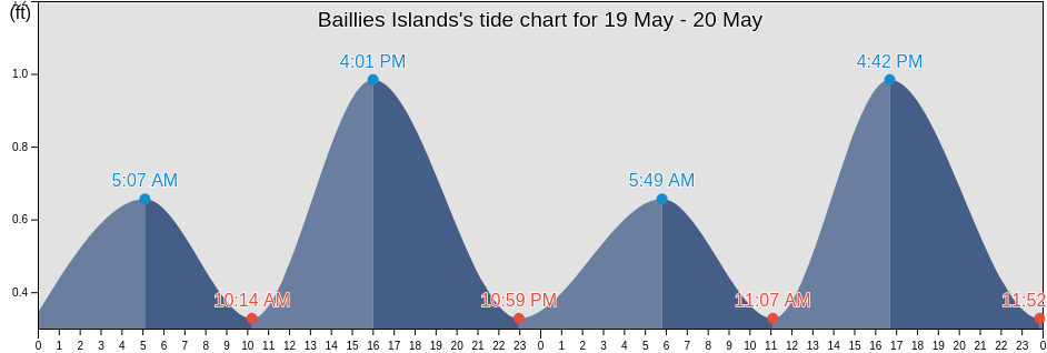 Baillies Islands, North Slope Borough, Alaska, United States tide chart