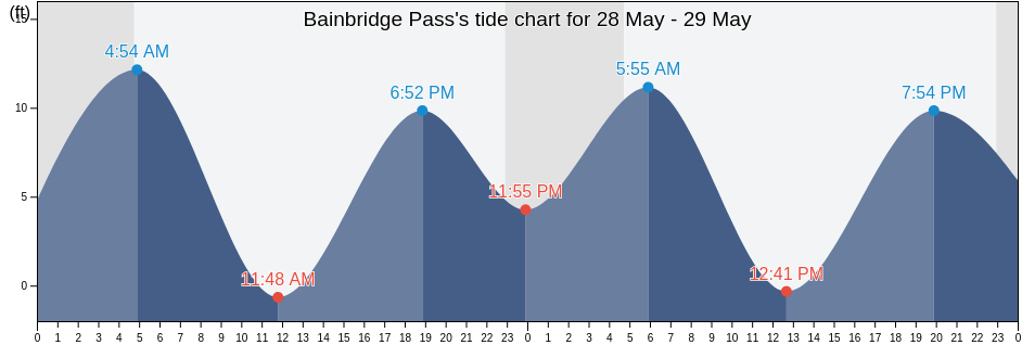 Bainbridge Pass, Anchorage Municipality, Alaska, United States tide chart