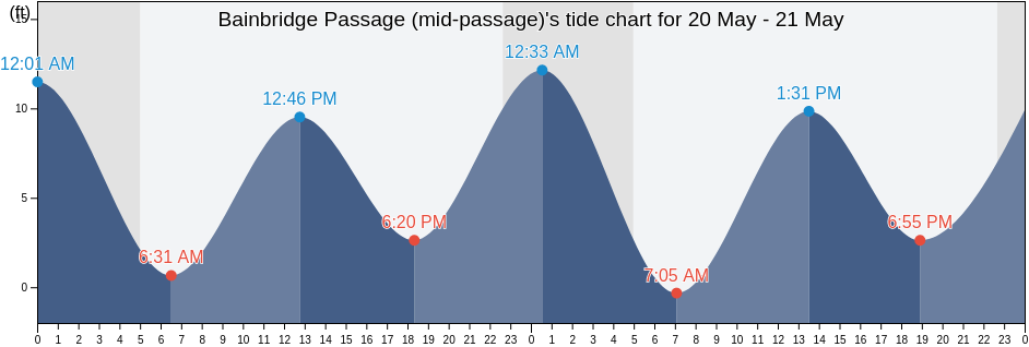 Bainbridge Passage (mid-passage), Anchorage Municipality, Alaska, United States tide chart
