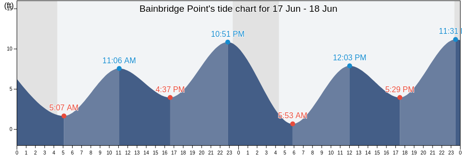 Bainbridge Point, Anchorage Municipality, Alaska, United States tide chart
