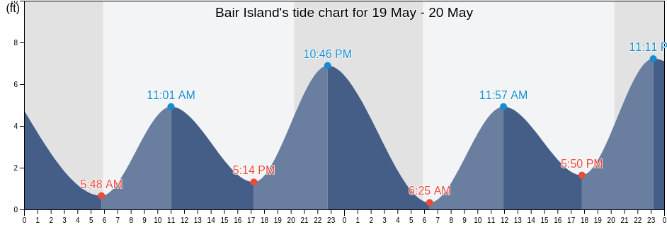Bair Island, San Mateo County, California, United States tide chart