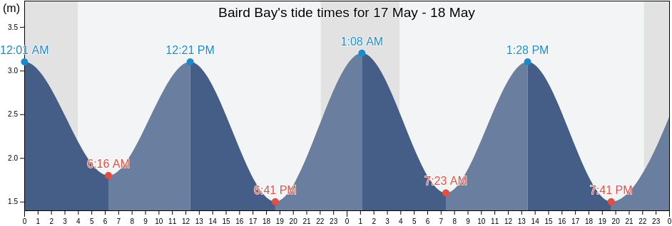 Baird Bay, Nunavut, Canada tide chart