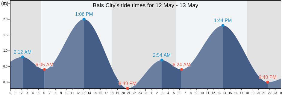Bais City, Province of Negros Oriental, Central Visayas, Philippines tide chart