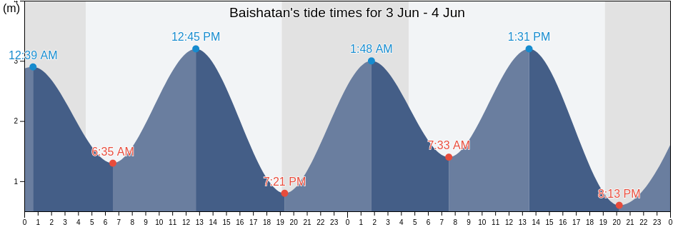 Baishatan, Shandong, China tide chart