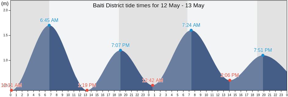 Baiti District, Nauru tide chart
