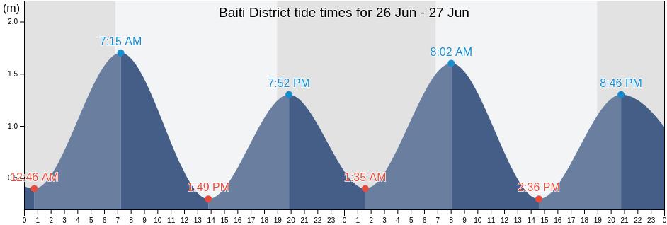 Baiti District, Nauru tide chart