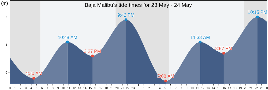 Baja Malibu, Playas de Rosarito, Baja California, Mexico tide chart