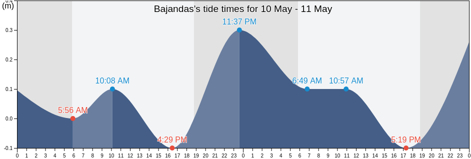 Bajandas, Rio Abajo Barrio, Humacao, Puerto Rico tide chart