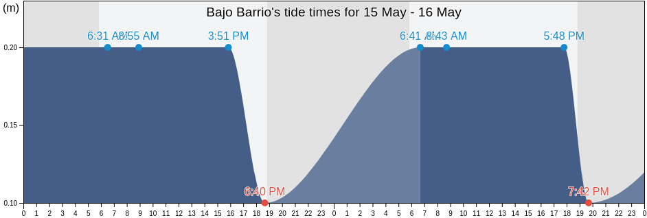 Bajo Barrio, Patillas, Puerto Rico tide chart