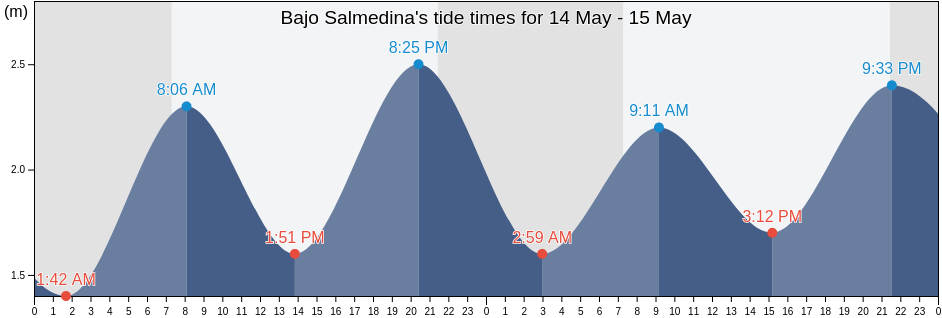 Bajo Salmedina, Provincia de Cadiz, Andalusia, Spain tide chart