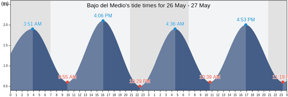 Bajo del Medio, Provincia de Las Palmas, Canary Islands, Spain tide chart