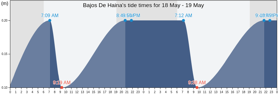 Bajos De Haina, Bajos de Haina, San Cristobal, Dominican Republic tide chart