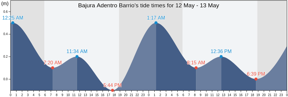 Bajura Adentro Barrio, Manati, Puerto Rico tide chart