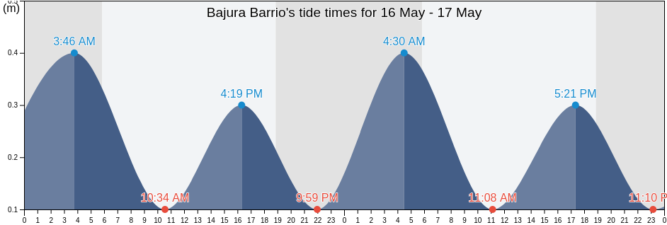 Bajura Barrio, Vega Alta, Puerto Rico tide chart