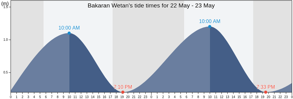 Bakaran Wetan, Central Java, Indonesia tide chart
