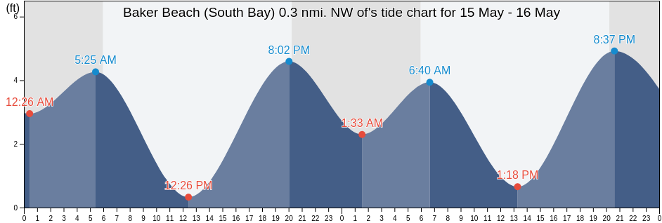 Baker Beach (South Bay) 0.3 nmi. NW of, City and County of San Francisco, California, United States tide chart