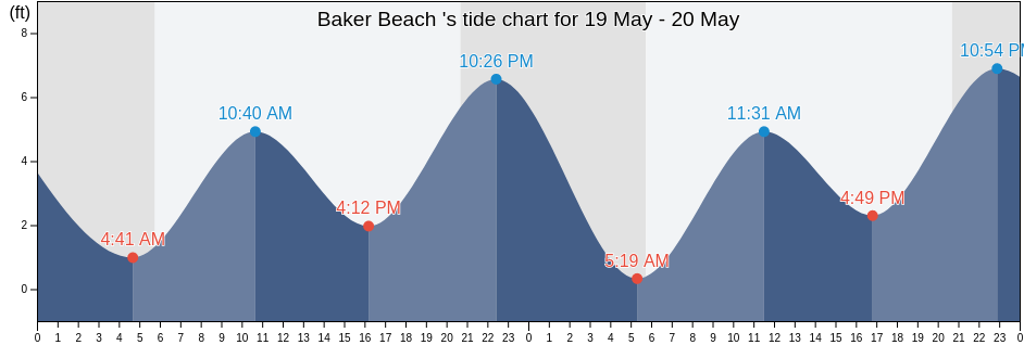 Baker Beach , Lincoln County, Oregon, United States tide chart