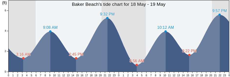 Baker Beach, City and County of San Francisco, California, United States tide chart