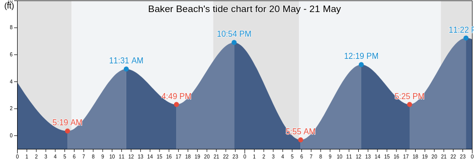 Baker Beach, Lane County, Oregon, United States tide chart