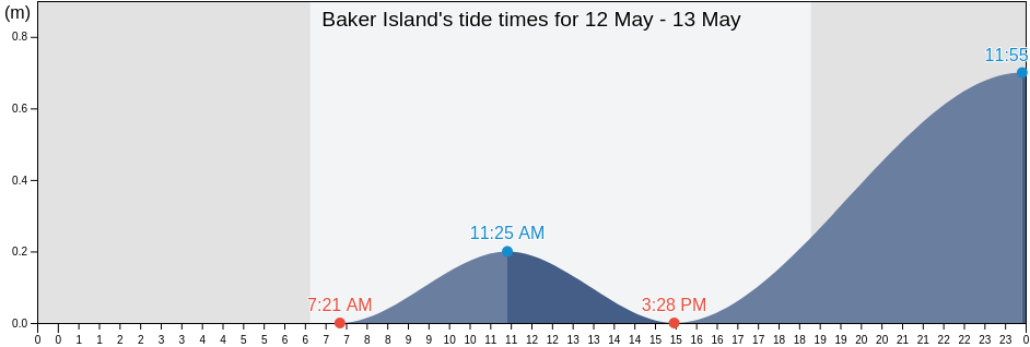 Baker Island, United States Minor Outlying Islands tide chart