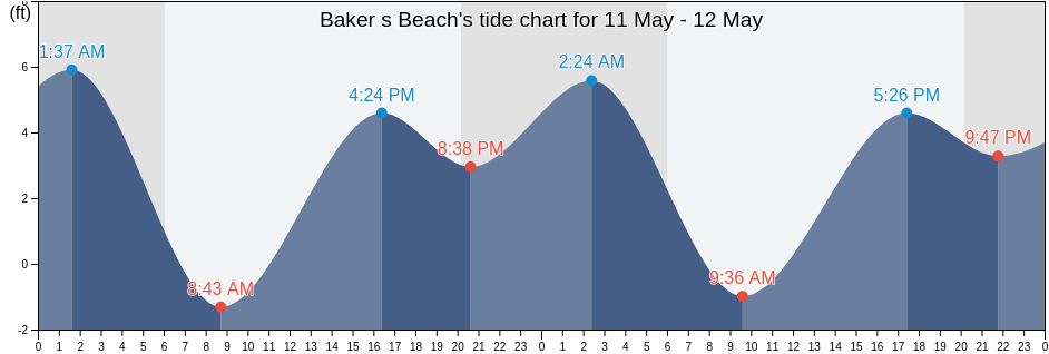 Baker s Beach, City and County of San Francisco, California, United States tide chart