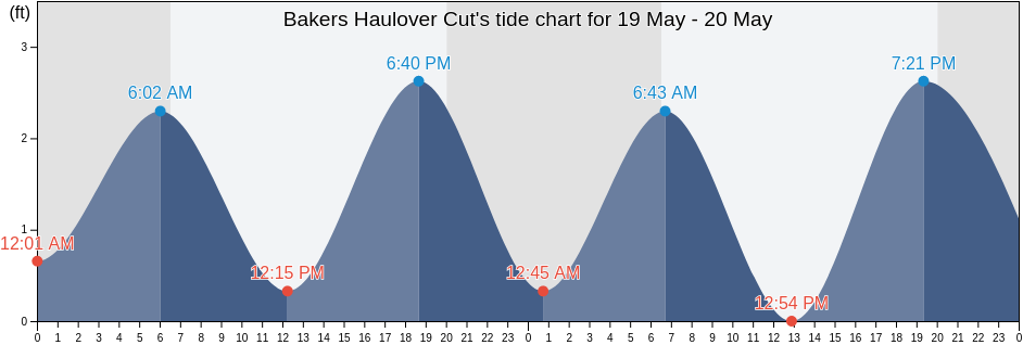 Bakers Haulover Cut, Broward County, Florida, United States tide chart