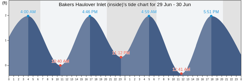 Bakers Haulover Inlet (inside), Broward County, Florida, United States tide chart