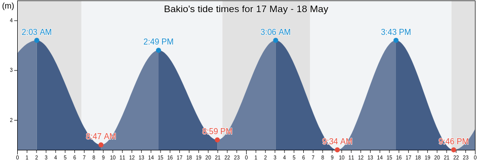 Bakio, Bizkaia, Basque Country, Spain tide chart