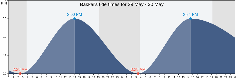 Bakkai, Wakkanai Shi, Hokkaido, Japan tide chart