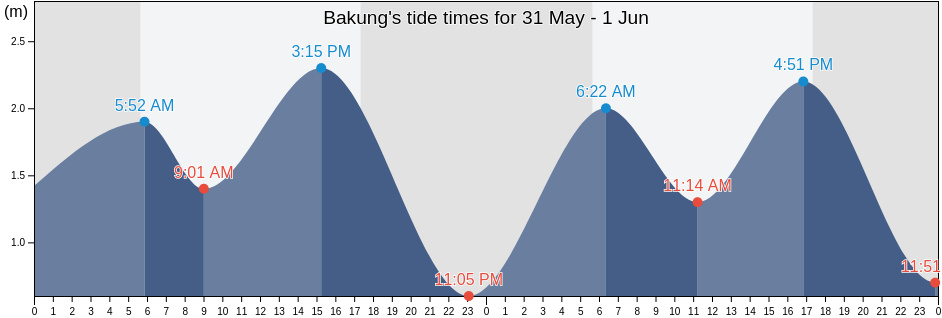 Bakung, East Java, Indonesia tide chart