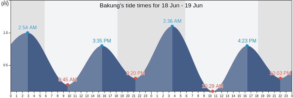 Bakung, Province of Tawi-Tawi, Autonomous Region in Muslim Mindanao, Philippines tide chart