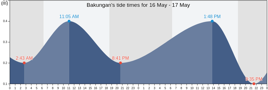 Bakungan, Aceh, Indonesia tide chart