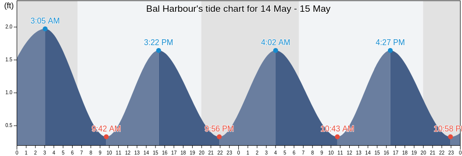 Bal Harbour, Miami-Dade County, Florida, United States tide chart