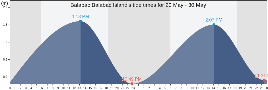 Balabac Balabac Island, Bahagian Kudat, Sabah, Malaysia tide chart