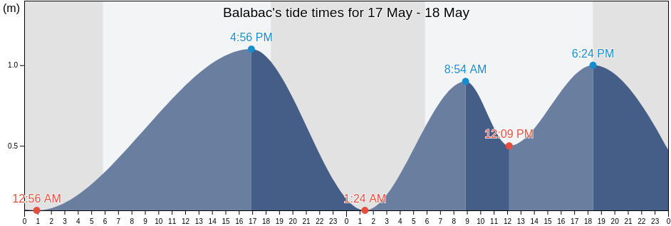 Balabac, Province of Palawan, Mimaropa, Philippines tide chart