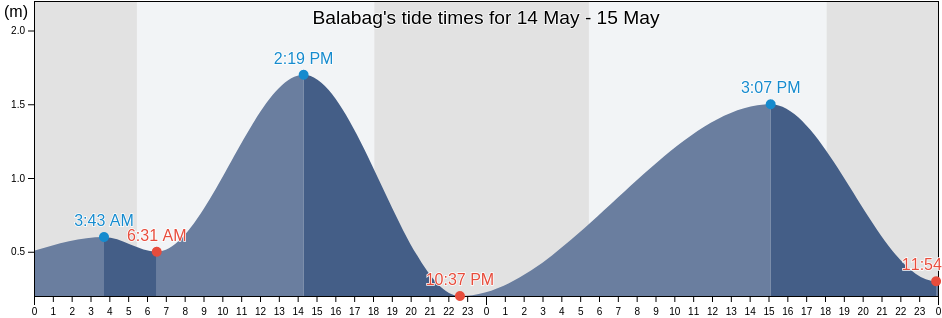 Balabag, Province of Iloilo, Western Visayas, Philippines tide chart