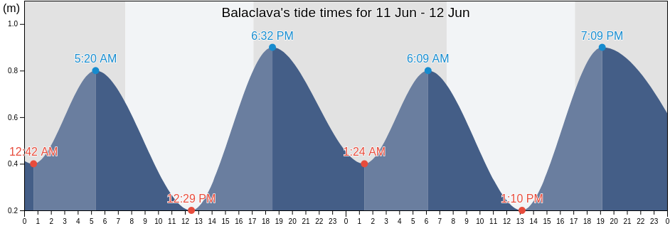 Balaclava, Glen Eira, Victoria, Australia tide chart