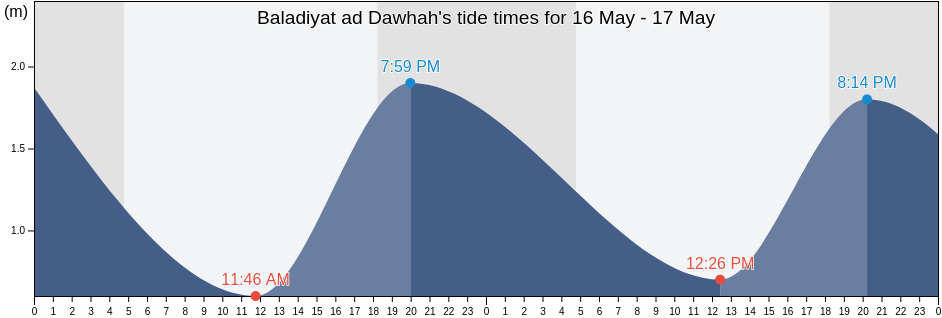 Baladiyat ad Dawhah, Qatar tide chart