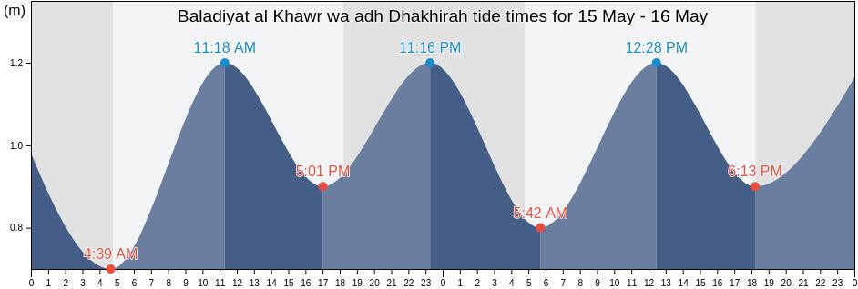 Baladiyat al Khawr wa adh Dhakhirah, Qatar tide chart