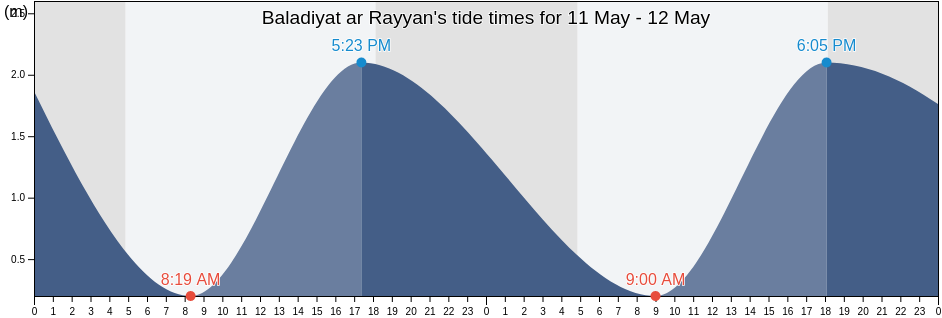 Baladiyat ar Rayyan, Qatar tide chart