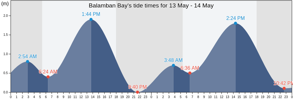 Balamban Bay, Province of Cebu, Central Visayas, Philippines tide chart