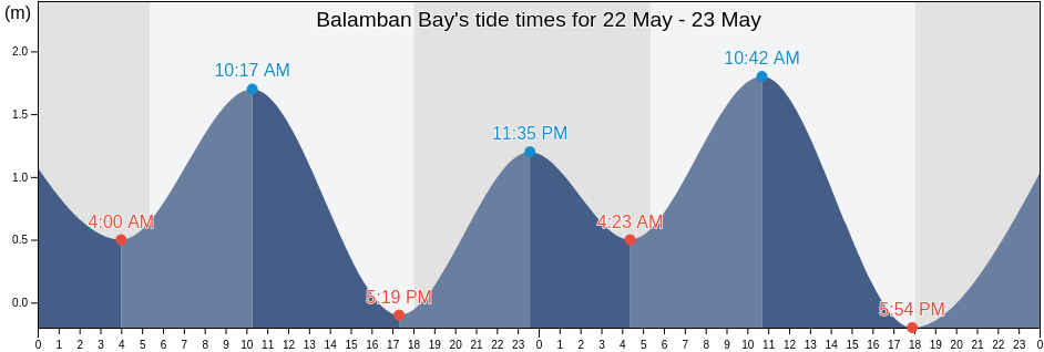 Balamban Bay, Province of Cebu, Central Visayas, Philippines tide chart