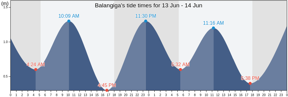 Balangiga, Province of Eastern Samar, Eastern Visayas, Philippines tide chart