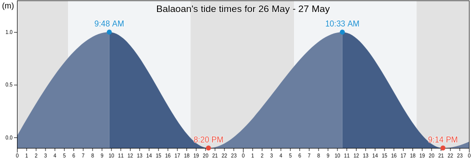Balaoan, Province of La Union, Ilocos, Philippines tide chart