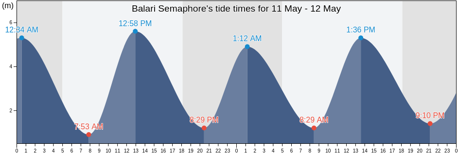 Balari Semaphore, South 24 Parganas, West Bengal, India tide chart