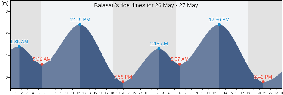 Balasan, Province of Iloilo, Western Visayas, Philippines tide chart