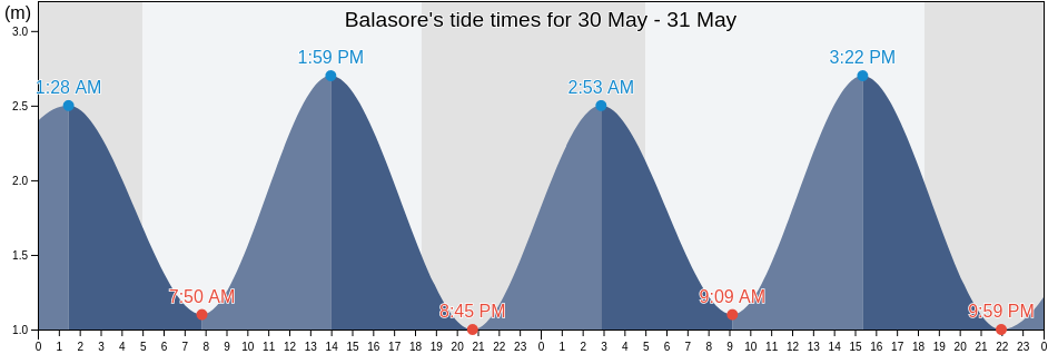 Balasore, Baleshwar, Odisha, India tide chart