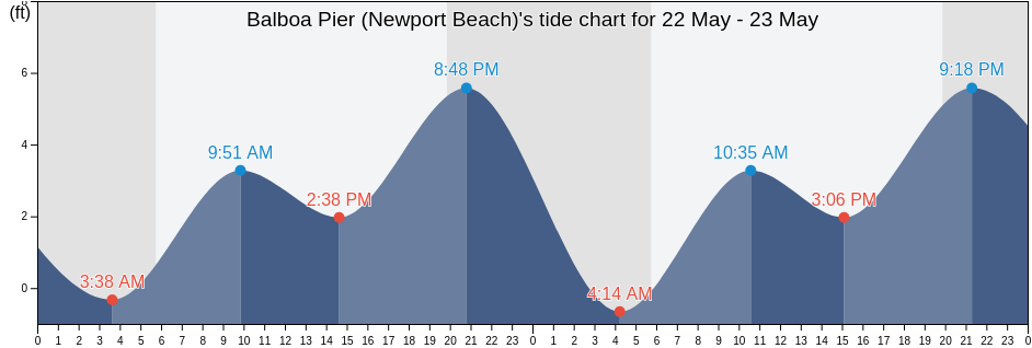 Balboa Pier (Newport Beach), Orange County, California, United States tide chart