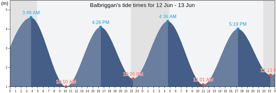 Balbriggan, Fingal County, Leinster, Ireland tide chart
